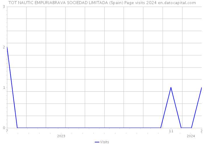 TOT NAUTIC EMPURIABRAVA SOCIEDAD LIMITADA (Spain) Page visits 2024 