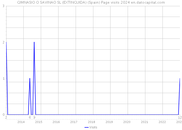 GIMNASIO O SAVINAO SL (EXTINGUIDA) (Spain) Page visits 2024 