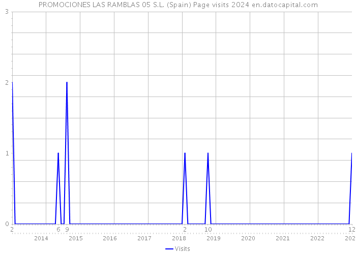 PROMOCIONES LAS RAMBLAS 05 S.L. (Spain) Page visits 2024 