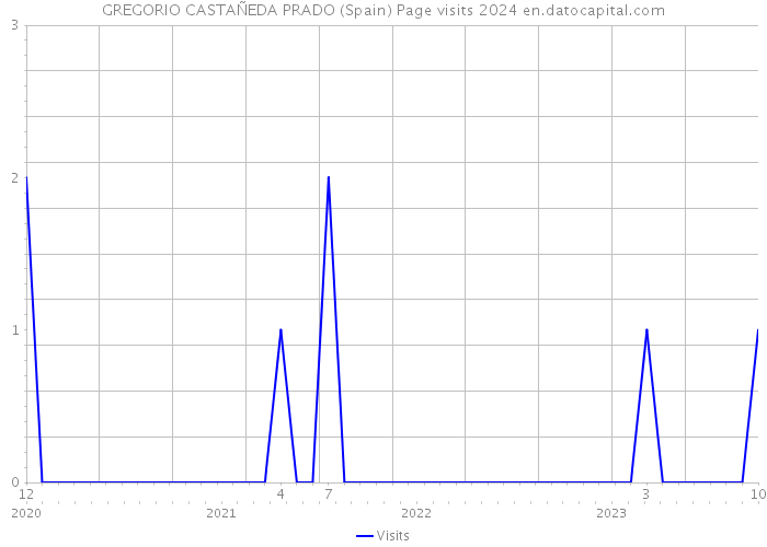 GREGORIO CASTAÑEDA PRADO (Spain) Page visits 2024 