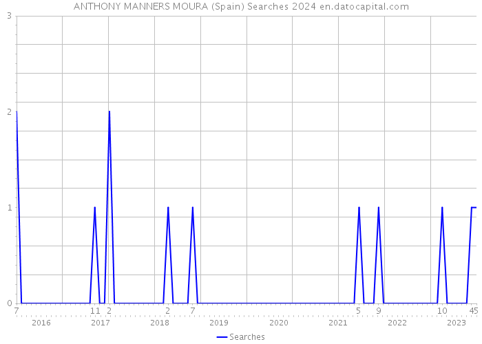 ANTHONY MANNERS MOURA (Spain) Searches 2024 
