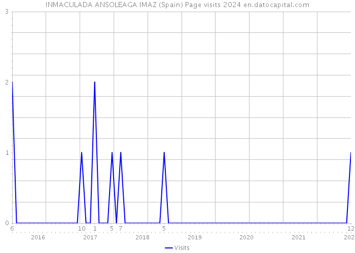 INMACULADA ANSOLEAGA IMAZ (Spain) Page visits 2024 