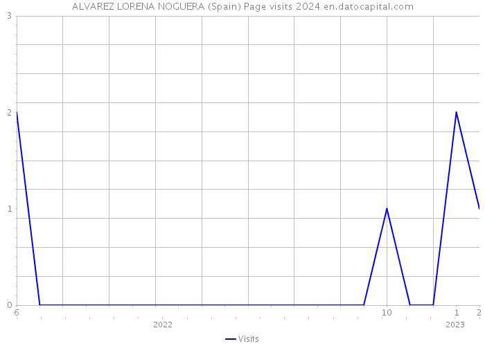 ALVAREZ LORENA NOGUERA (Spain) Page visits 2024 