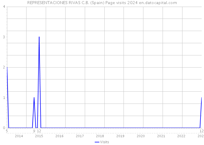REPRESENTACIONES RIVAS C.B. (Spain) Page visits 2024 