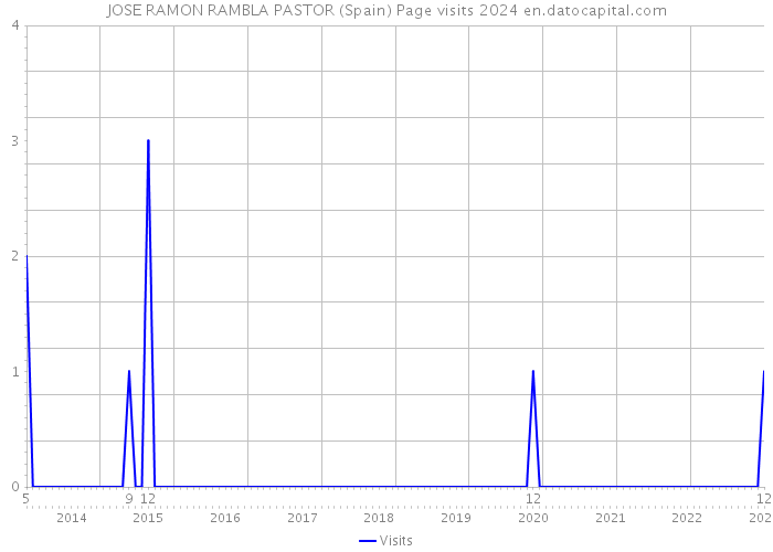 JOSE RAMON RAMBLA PASTOR (Spain) Page visits 2024 