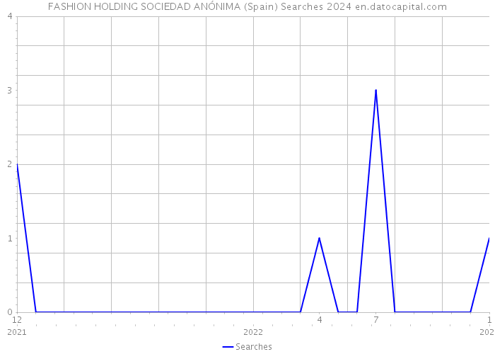 FASHION HOLDING SOCIEDAD ANÓNIMA (Spain) Searches 2024 