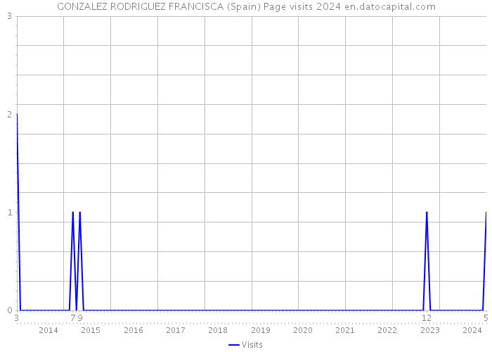 GONZALEZ RODRIGUEZ FRANCISCA (Spain) Page visits 2024 