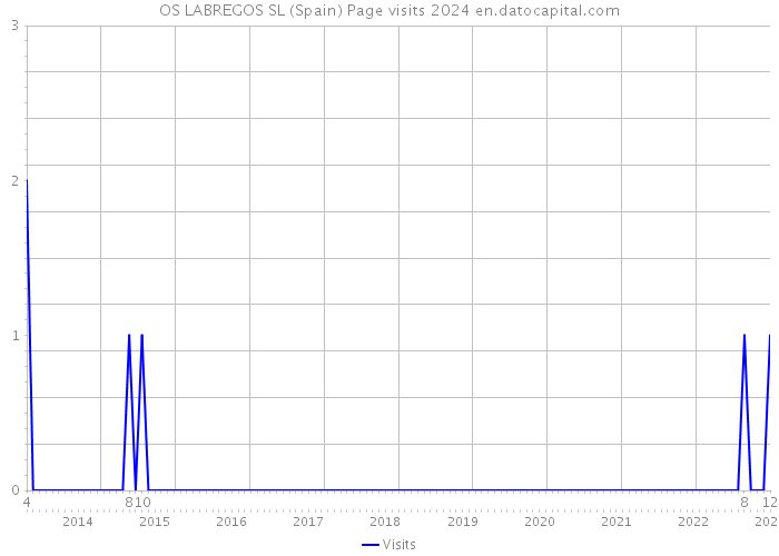 OS LABREGOS SL (Spain) Page visits 2024 