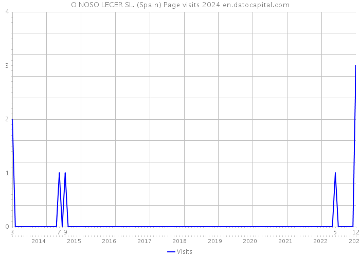 O NOSO LECER SL. (Spain) Page visits 2024 