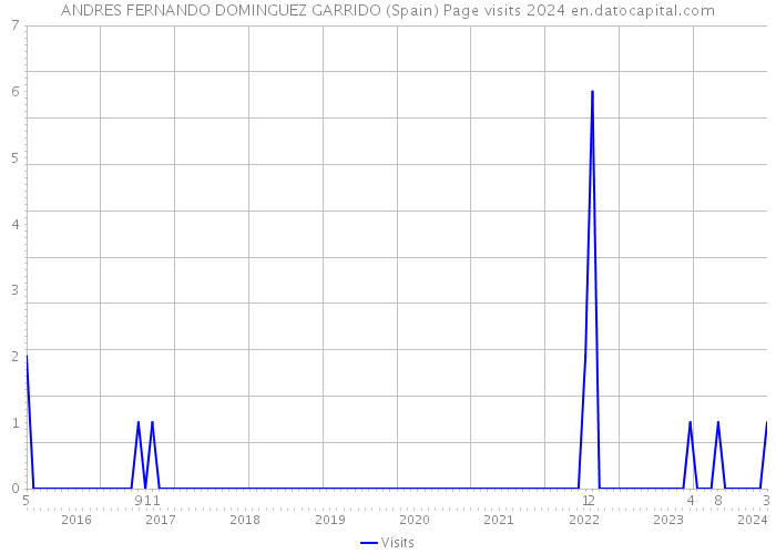 ANDRES FERNANDO DOMINGUEZ GARRIDO (Spain) Page visits 2024 