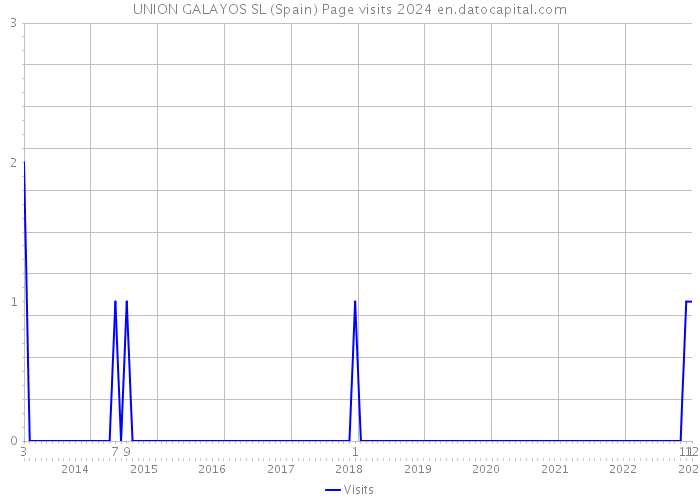 UNION GALAYOS SL (Spain) Page visits 2024 