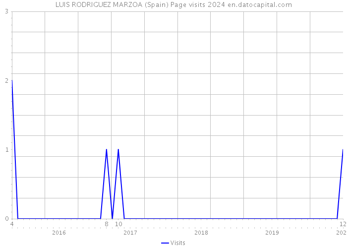 LUIS RODRIGUEZ MARZOA (Spain) Page visits 2024 