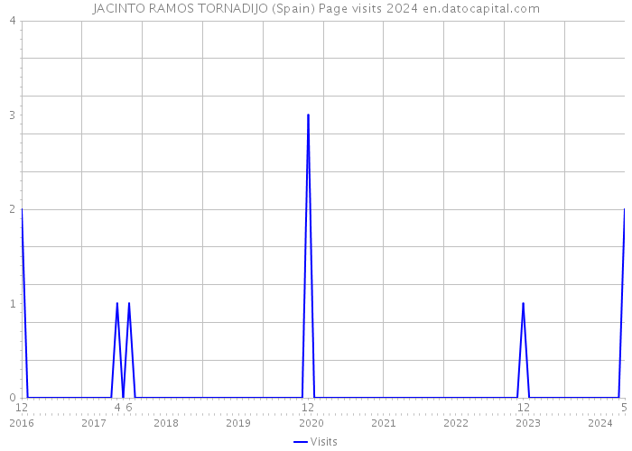 JACINTO RAMOS TORNADIJO (Spain) Page visits 2024 