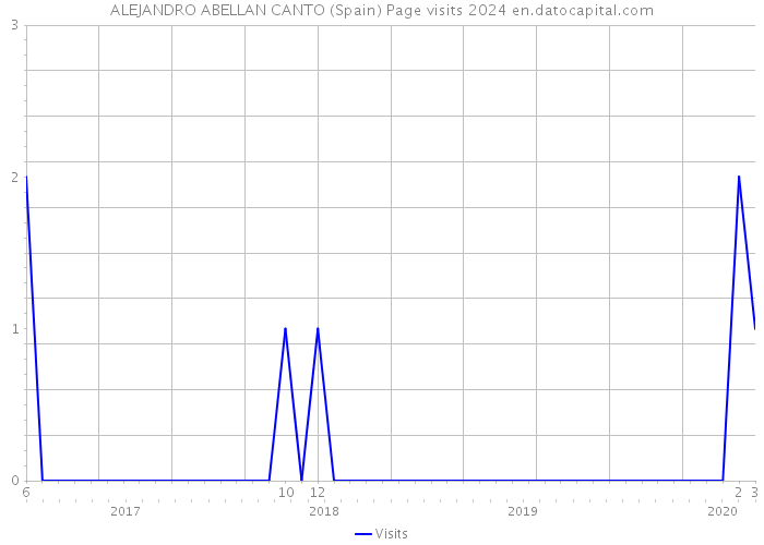 ALEJANDRO ABELLAN CANTO (Spain) Page visits 2024 