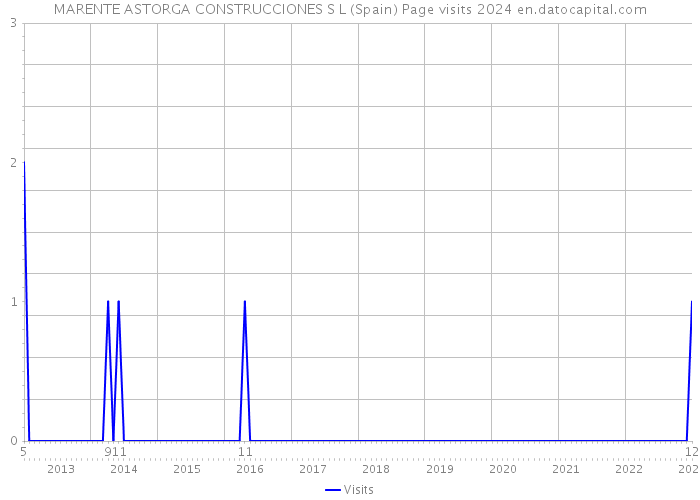 MARENTE ASTORGA CONSTRUCCIONES S L (Spain) Page visits 2024 