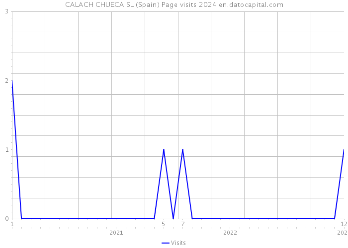 CALACH CHUECA SL (Spain) Page visits 2024 