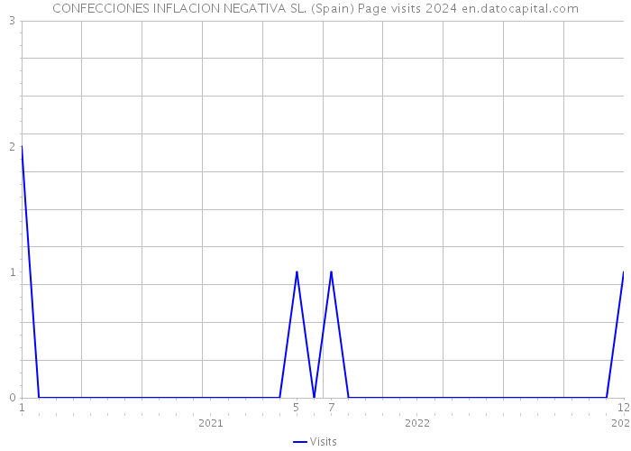 CONFECCIONES INFLACION NEGATIVA SL. (Spain) Page visits 2024 