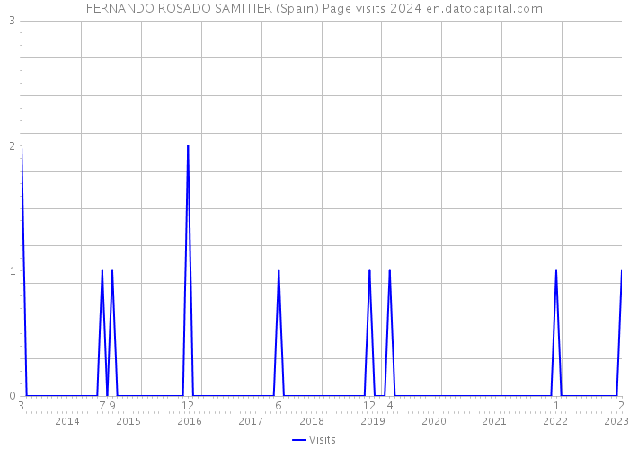 FERNANDO ROSADO SAMITIER (Spain) Page visits 2024 
