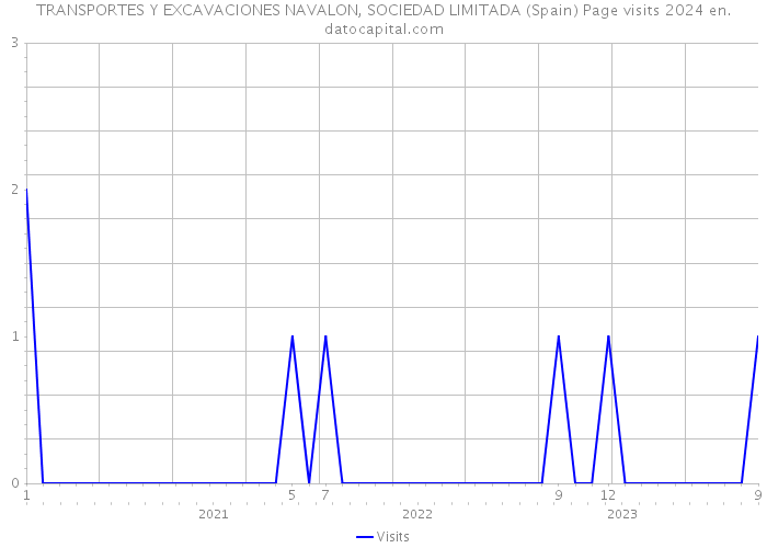 TRANSPORTES Y EXCAVACIONES NAVALON, SOCIEDAD LIMITADA (Spain) Page visits 2024 