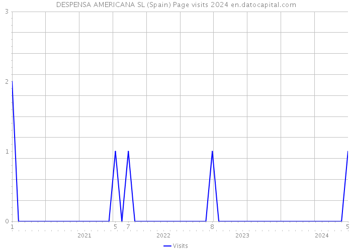 DESPENSA AMERICANA SL (Spain) Page visits 2024 