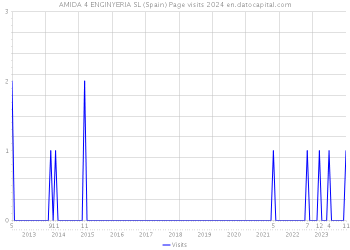 AMIDA 4 ENGINYERIA SL (Spain) Page visits 2024 