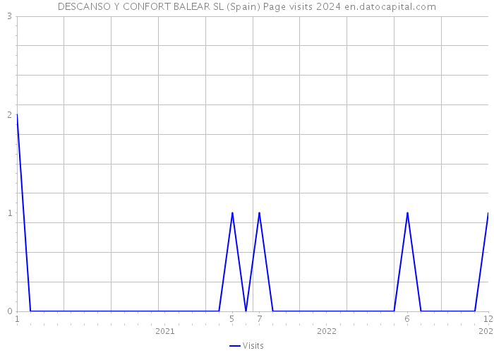 DESCANSO Y CONFORT BALEAR SL (Spain) Page visits 2024 