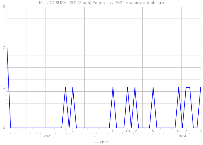 MUNDO BUCAL SLP (Spain) Page visits 2024 