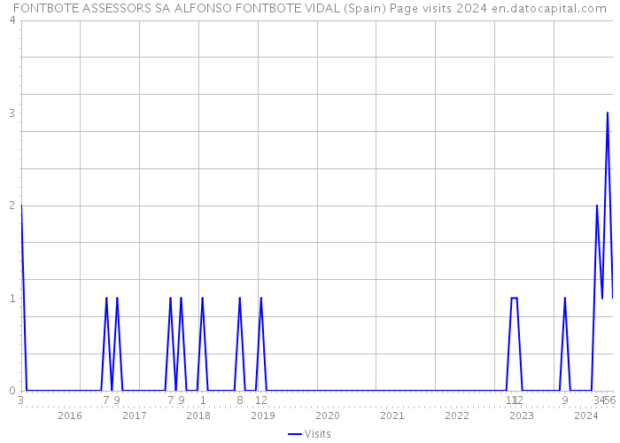 FONTBOTE ASSESSORS SA ALFONSO FONTBOTE VIDAL (Spain) Page visits 2024 