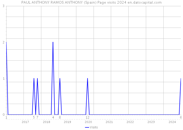 PAUL ANTHONY RAMOS ANTHONY (Spain) Page visits 2024 