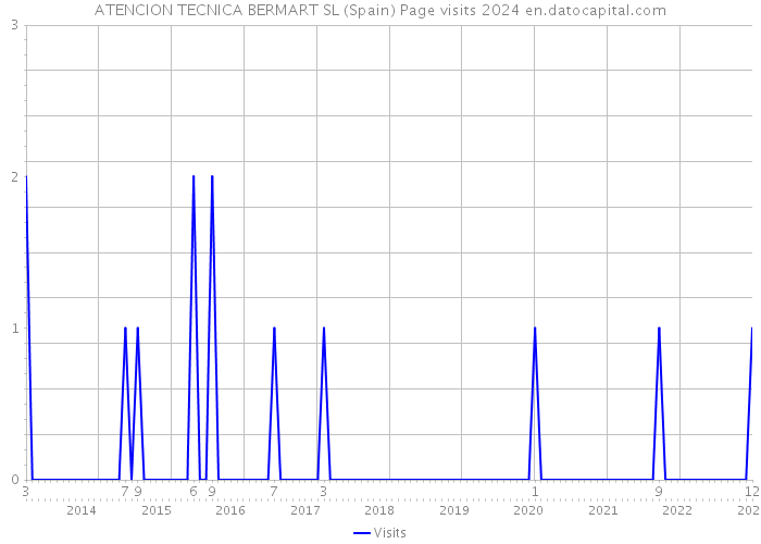 ATENCION TECNICA BERMART SL (Spain) Page visits 2024 