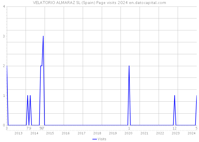 VELATORIO ALMARAZ SL (Spain) Page visits 2024 