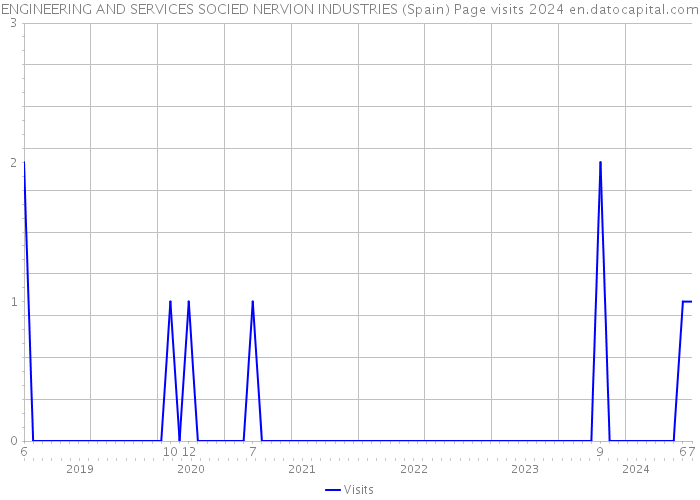 ENGINEERING AND SERVICES SOCIED NERVION INDUSTRIES (Spain) Page visits 2024 