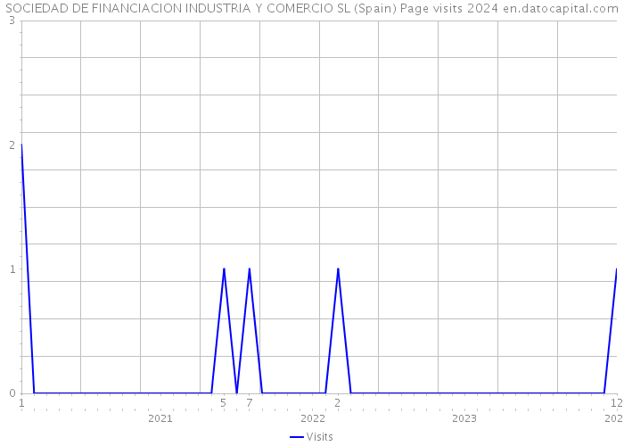 SOCIEDAD DE FINANCIACION INDUSTRIA Y COMERCIO SL (Spain) Page visits 2024 