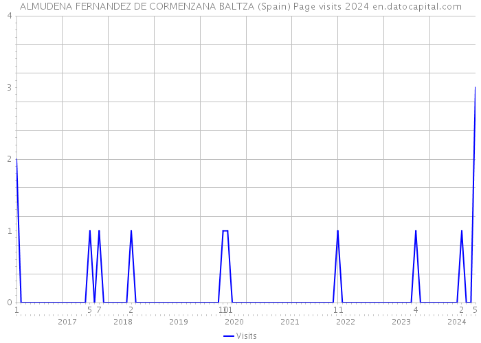 ALMUDENA FERNANDEZ DE CORMENZANA BALTZA (Spain) Page visits 2024 