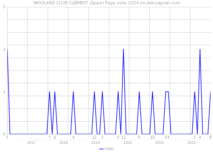 WOOLARD CLIVE CLEMENT (Spain) Page visits 2024 