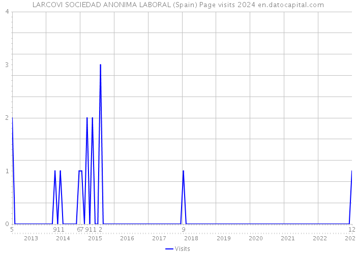 LARCOVI SOCIEDAD ANONIMA LABORAL (Spain) Page visits 2024 