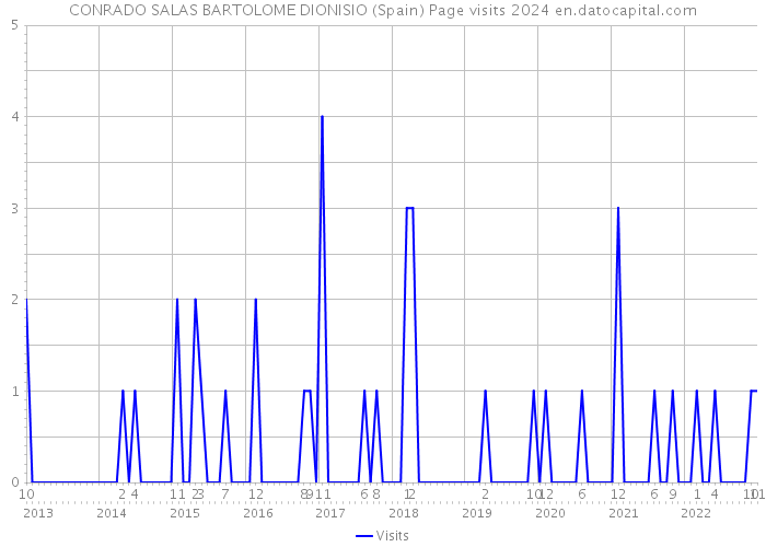 CONRADO SALAS BARTOLOME DIONISIO (Spain) Page visits 2024 