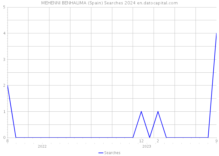 MEHENNI BENHALIMA (Spain) Searches 2024 