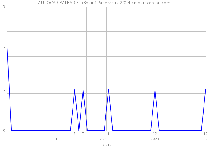 AUTOCAR BALEAR SL (Spain) Page visits 2024 