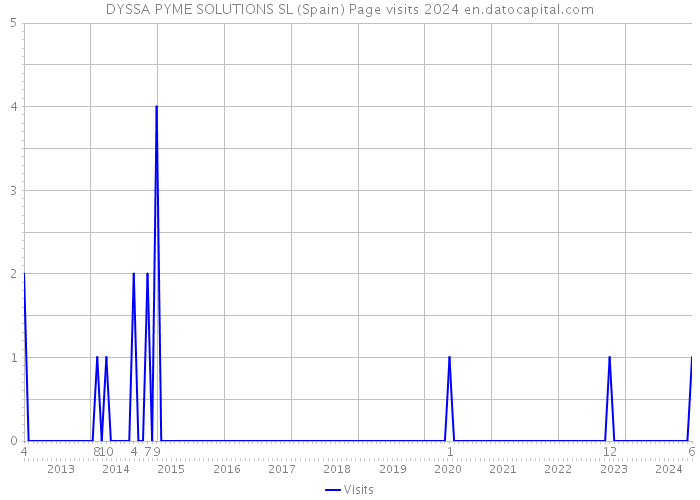 DYSSA PYME SOLUTIONS SL (Spain) Page visits 2024 