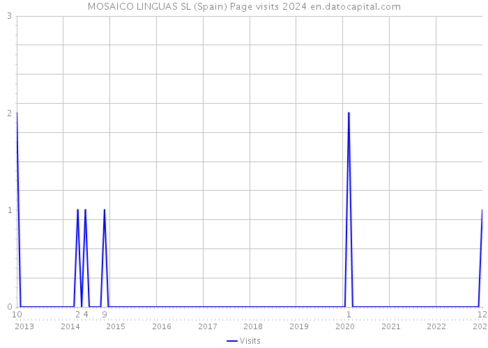 MOSAICO LINGUAS SL (Spain) Page visits 2024 