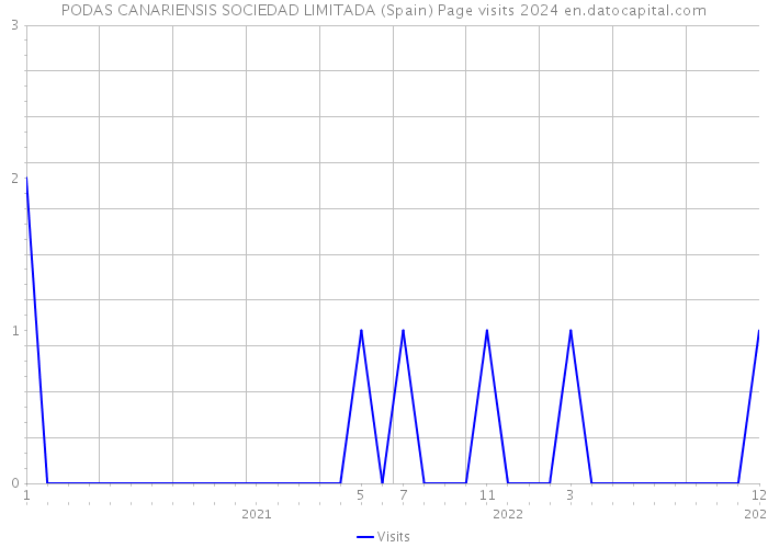 PODAS CANARIENSIS SOCIEDAD LIMITADA (Spain) Page visits 2024 