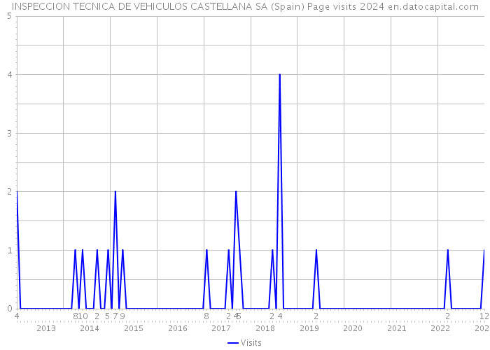 INSPECCION TECNICA DE VEHICULOS CASTELLANA SA (Spain) Page visits 2024 