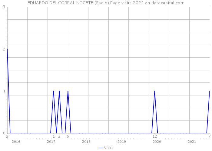 EDUARDO DEL CORRAL NOCETE (Spain) Page visits 2024 