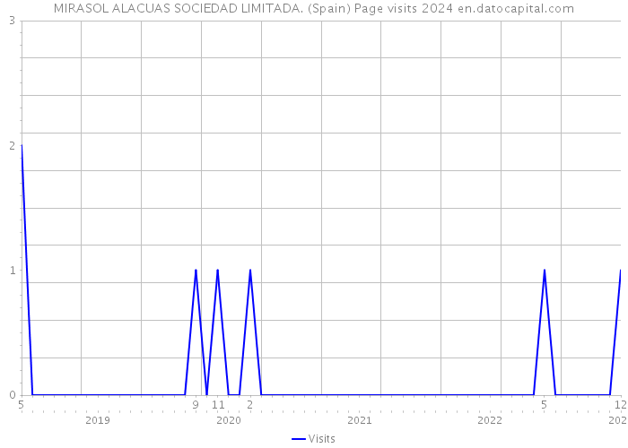 MIRASOL ALACUAS SOCIEDAD LIMITADA. (Spain) Page visits 2024 