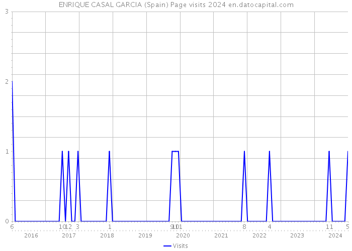 ENRIQUE CASAL GARCIA (Spain) Page visits 2024 