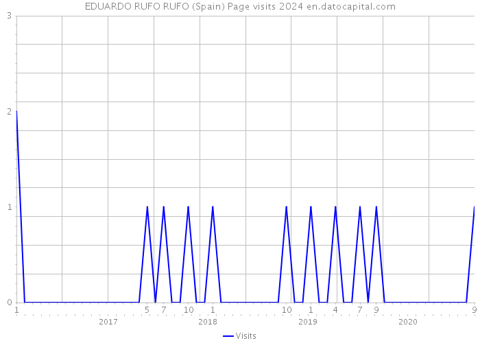 EDUARDO RUFO RUFO (Spain) Page visits 2024 