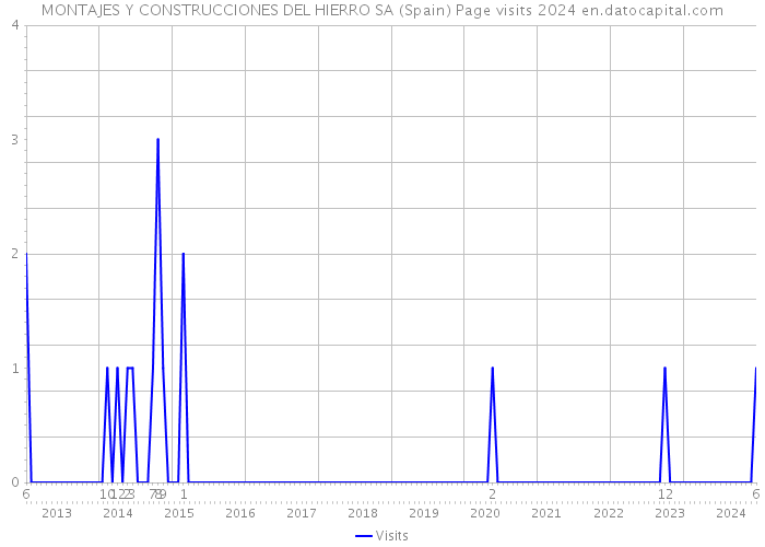 MONTAJES Y CONSTRUCCIONES DEL HIERRO SA (Spain) Page visits 2024 