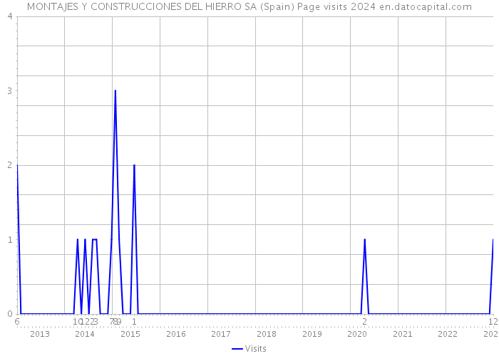 MONTAJES Y CONSTRUCCIONES DEL HIERRO SA (Spain) Page visits 2024 