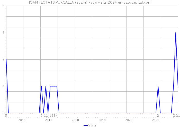 JOAN FLOTATS PURCALLA (Spain) Page visits 2024 